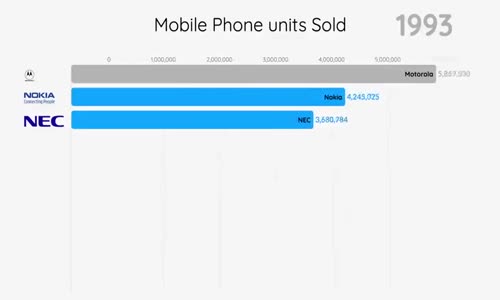 1992-2019 yılları arasında cep telefonu markalarının adet satışları...